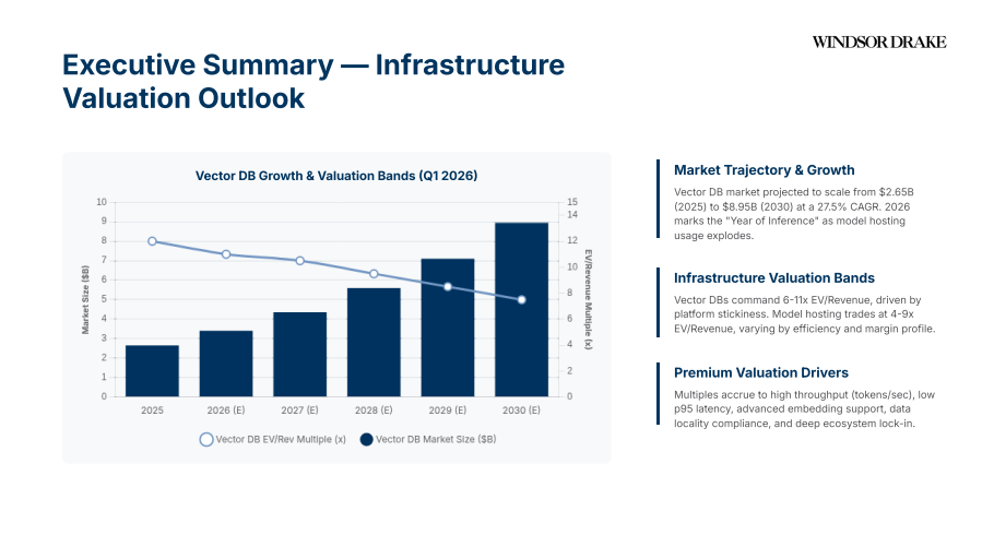 Cover of AI Infrastructure (Vector DBs & Model Hosting) Valuations: Q1 2026 slide deck