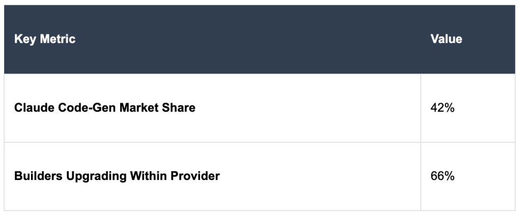 Claude Code Gen Market Share