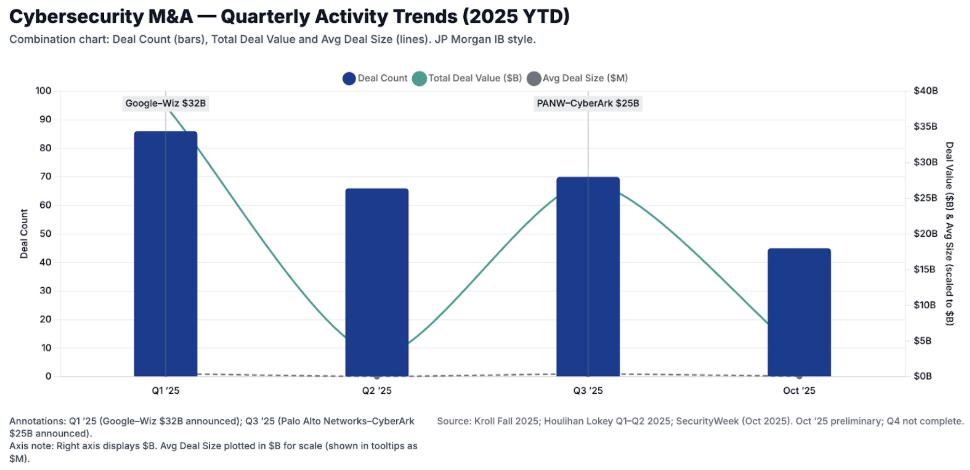 Cybersecurity M&A Market Report Q4 2025 3 Cybersecurity M&A Quarterly Activity Trends