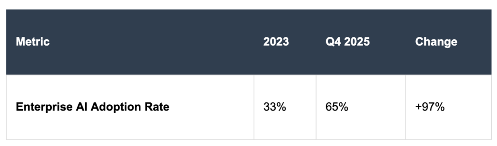 Enterprise AI Adoption Rate