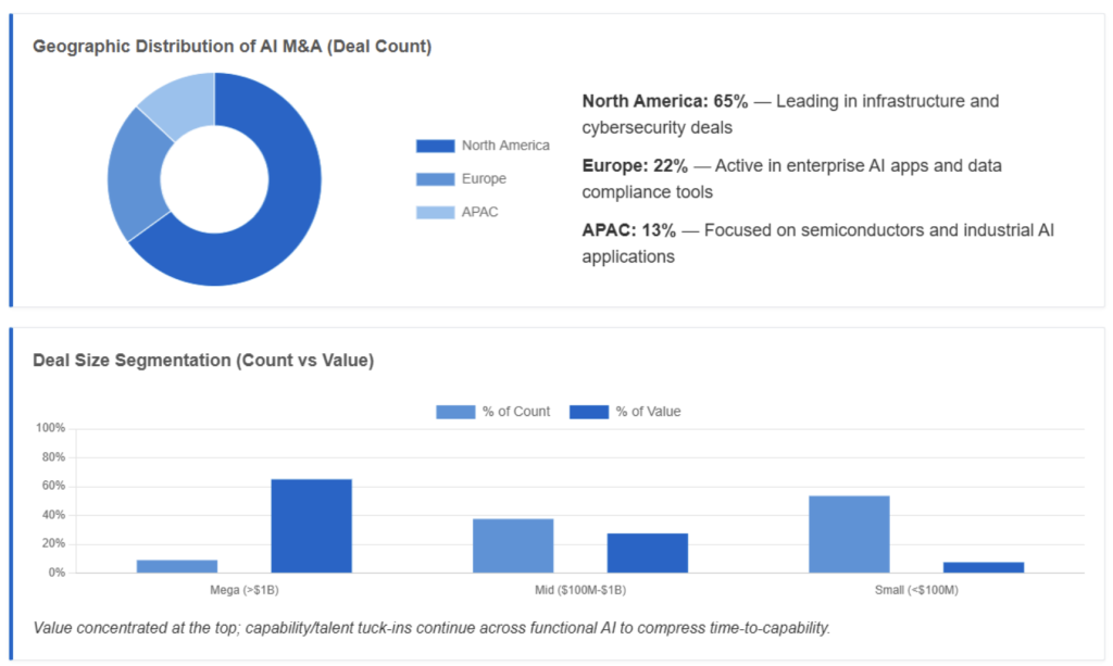 Geographic Distribution of AI M&A Chart Geographic Distribution of AI M&A Chart