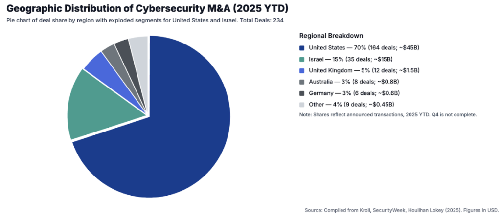 Cybersecurity M&A Market Report Q4 2025 6 Cybersecurity M&A Market Report Q4 2025