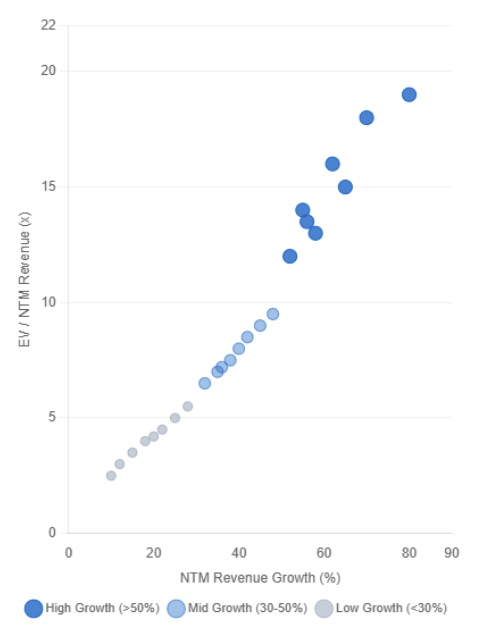 AI Software Valuation Report 2026 3 NTM Revenue Growth Percentage Chart Final