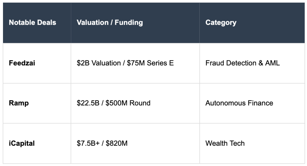 Notable Deals Chart AI in Fintech Valuation Report Q4 2025