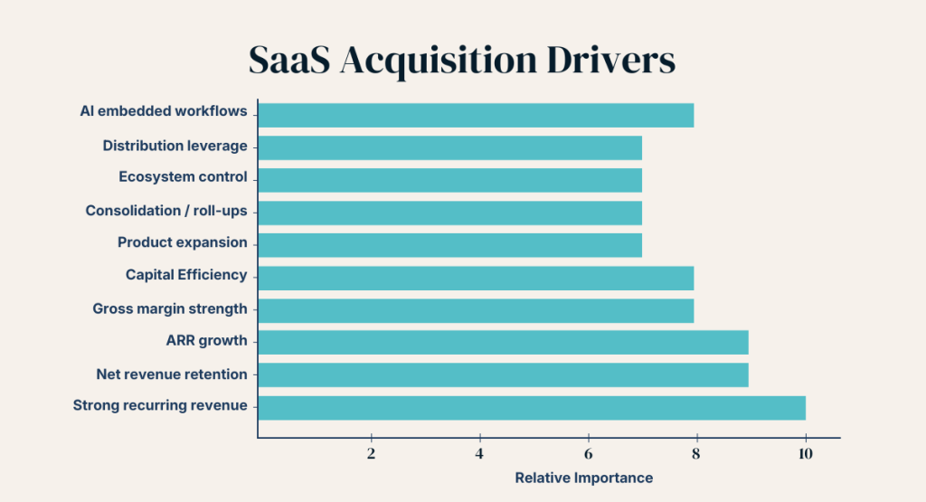Acquisition Drivers