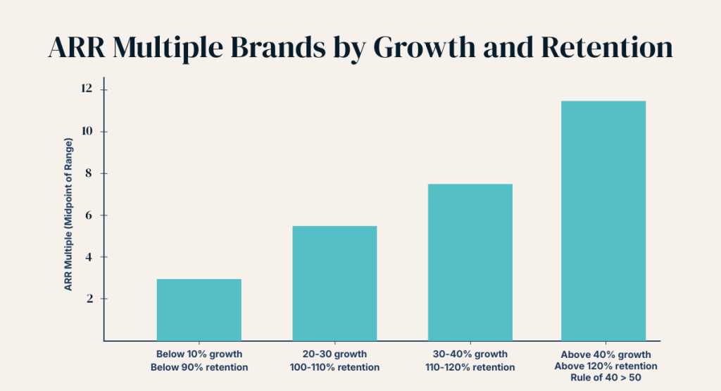 Growth and Retention