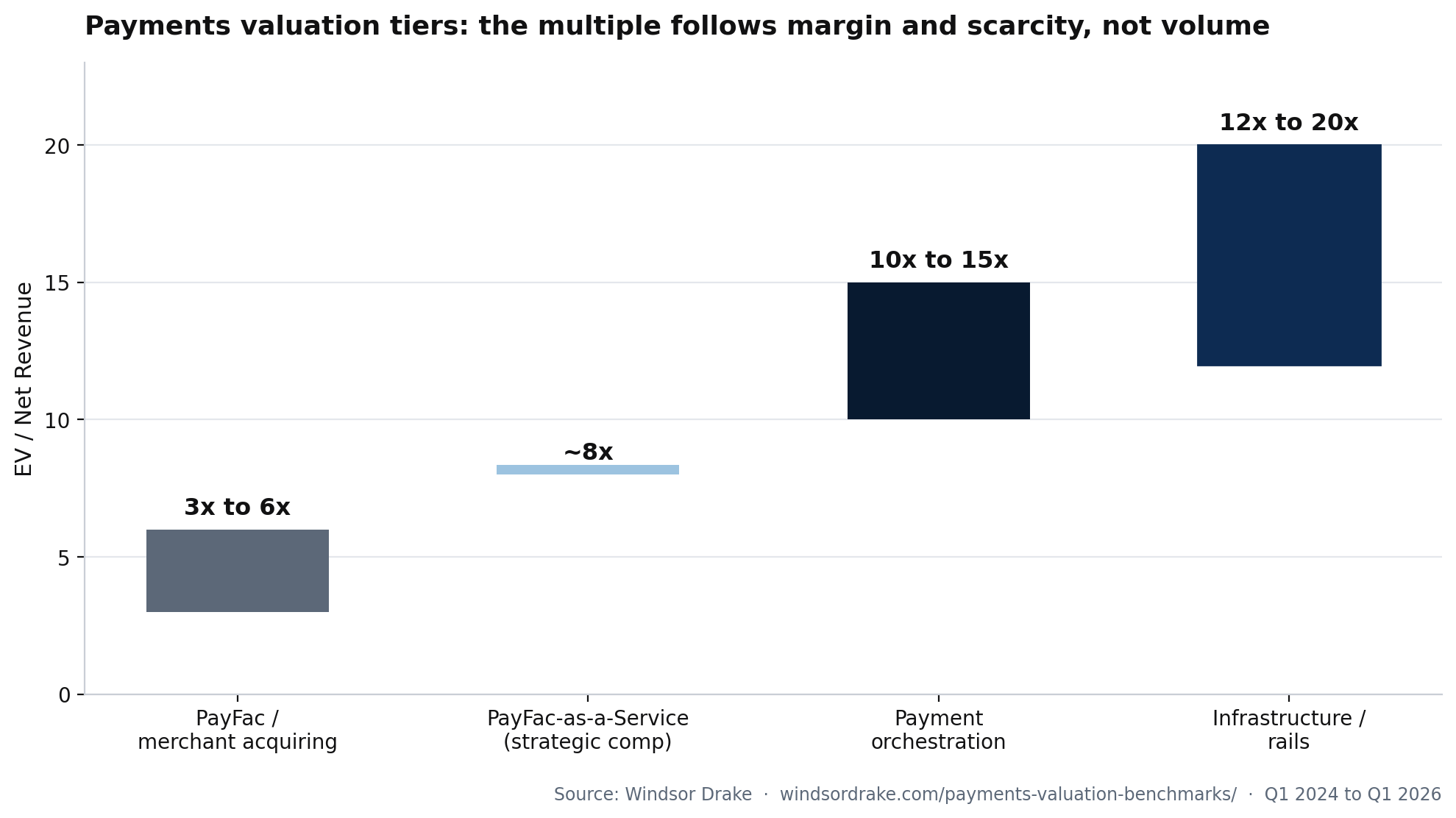 Payments Valuation Benchmarks: PayFac, Orchestration, and Infrastructure Multiples 1 Payments valuation tiers: PayFac 3x to 6x, orchestration 10x to 15x, infrastructure 12x to 20x net revenue. Source: Windsor Drake.